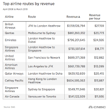 British Airways New York London And Other High Revenue