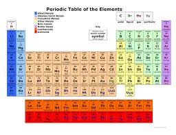 Colored Periodic Table In Word And Pdf Formats