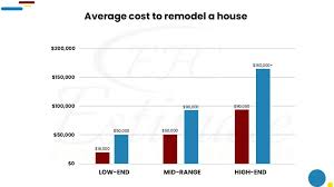 Cost To Renovate And Remodel A House
