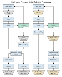 Image Result For Gold Mining Process Flow Chart For Kids
