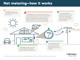 Are You Affected By Changes To Bc Hydro Net Metering