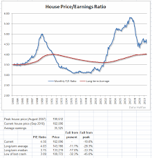Halifax House Price Charts House Prices And The Economy