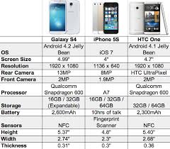 Iphone 5s Vs Samsung Galaxy S4 Vs Htc One