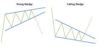 Reversal Chart Patterns Rising And Falling Wedge Finance