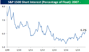 Short Interest Levels On The Rise Bespoke Investment Group