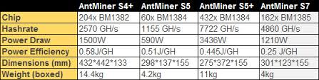 Antminer S7 Asic Miner Crypto Mining Blog