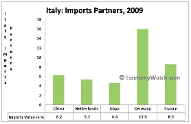 Italy Trade Exports And Imports Economy Watch
