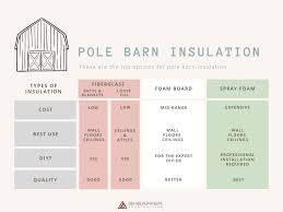 Insulating your post frame building for energy efficiency. Pole Barn Insulation Your Options And Which Is The Best For You
