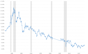 58 Faithful Ten Year Bond Rate Chart