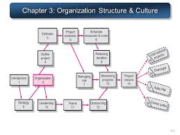 Chapter 3 Organization Structure Culture Ppt Video