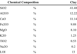 the chemical composition of clay