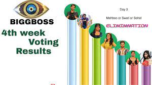 After a mediocre first week, the second week gathered pace in entertainment, fights, and drama. Bigg Boss Telugu Voting Results Live Updates 1st October 2020 Mehboob Swathi Or Sohel To Go Home This Weekend Publicist Recorder