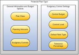 How Financial Plan Types And Project