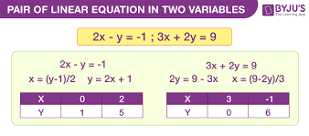 Pair Of Linear Equation In Two