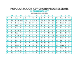 major key progressions chart