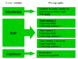 Three step essay structure   introduction  body  conclusion