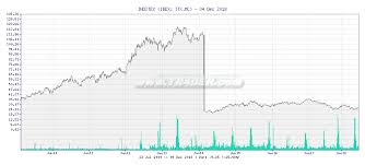 Tr4der Inditex Itx Mc 10 Year Chart And Summary