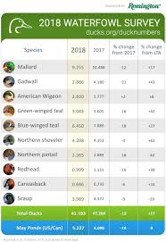 2018 Waterfowl Population Survey