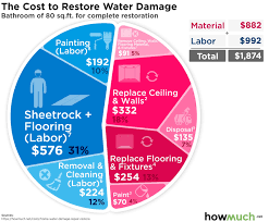 cost to re water damage