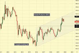 Gold Price Chart Picture Has Deteriorated Significantly