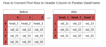 header column in pandas dataframe