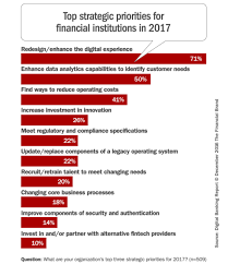 The digital banker is a strategic knowledge partner to the world's leading financial. Top 10 Strategic Priorities For Banking In 2017