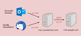 Postfix on a local network. Enable Smtps Port 465 In Postfix Smtp Server For Email Submission