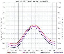 Average Temperatures In Alert Nunavut Canada Temperature