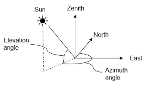 Solar Elevation Angle For A Day Calculator High Accuracy