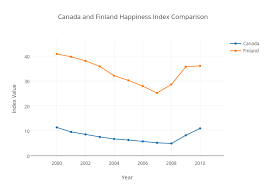 Canada And Finland Happiness Index Comparison Scatter