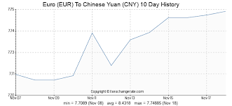 Euro Eur To Chinese Yuan Cny Exchange Rates History Fx