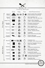 Cooking Methods Chart Terms Defined Eatbydate Cooking