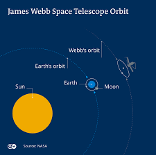 Completan despliegue del escudo solar en el telescopio espacial James Webb de la NASA | Ciencia y Ecología | DW | 05.01.2022