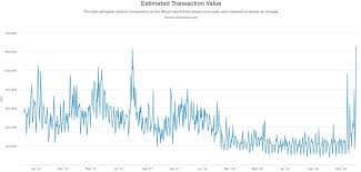 Bitcoin will be usefull in the way stocks are , for example a bitcoin can raise or decrease in value without any limit cause is not conected with. Coindesk Markets On Twitter Estimated Bitcoin Transaction Value Has Reached Its Highest Point 629 491 Btc In 3 Years Nov 3 2015 History Shows Btc Network Momentum Relationship Between Btc Transaction Value