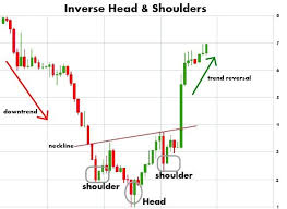 Inverse Head And Shoulders Pattern Stock Charts Chart