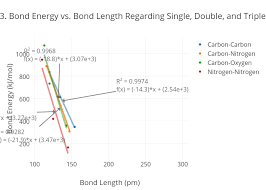 Figure 3 Bond Energy Vs Bond Length Regarding Single