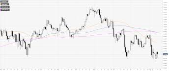 Usd Chf Technical Analysis Greenback Stable Against Chf