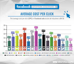 How Much Does Facebook Advertising Cost In 2019