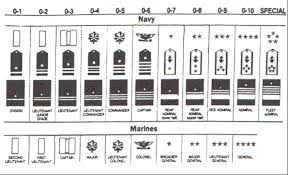Rank And Rate Structure Of Usmc And Usn