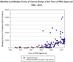 Chart Cost Of Cancer Drugs The Incidental Economist