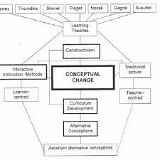 conceptual frameworks