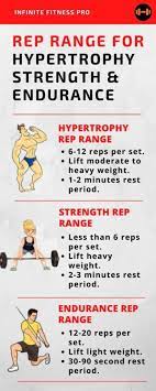 rep range for hypertrophy strength