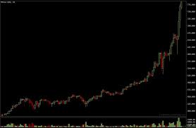 Bitcoin Spikes To 788 Business Insider