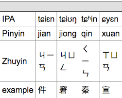 The Ipa For Pinyin X Chinese Language Stack Exchange