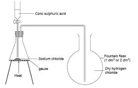 Sodium Chloride With Sulfuric Acid