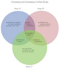 B the most obvious answer is b = { square numbers less than 30 }. Venn Diagram How To Make A Venn Diagram See Examples More