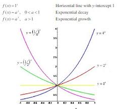 Exponential And Logarithmic Functions