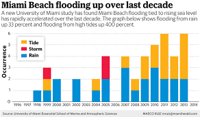 Climate Signals Chart Miami Beach Flooding Up Over Last