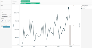 Tableau Dual Axis Combo Chart Sales By Max Month Ryan
