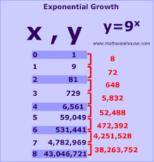 exponential growth its properties how